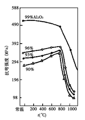 氧化鋁陶瓷抗彎強(qiáng)度與溫度的關(guān)系