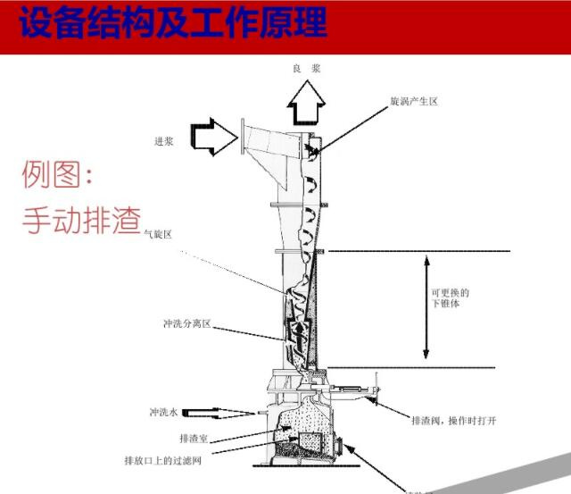 高濃除渣器工作原理
